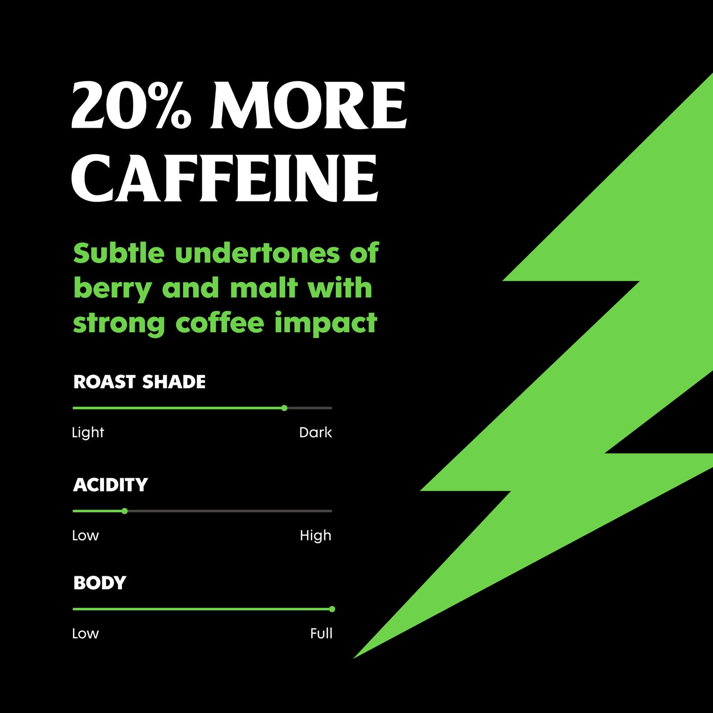 Power Surge Coffee has 20% more caffeine than our OG Dark Roast.
