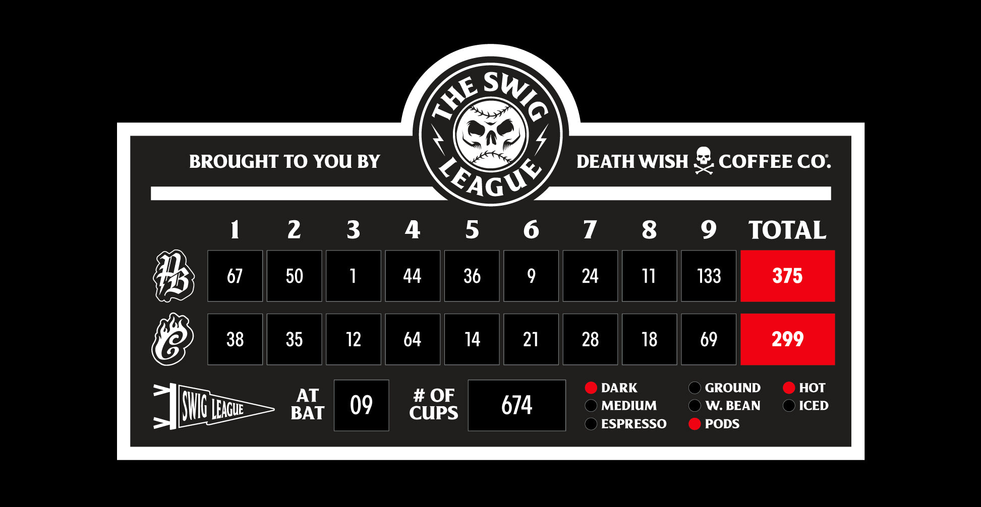 Death Wish Coffee Swig League Scoreboard - Final