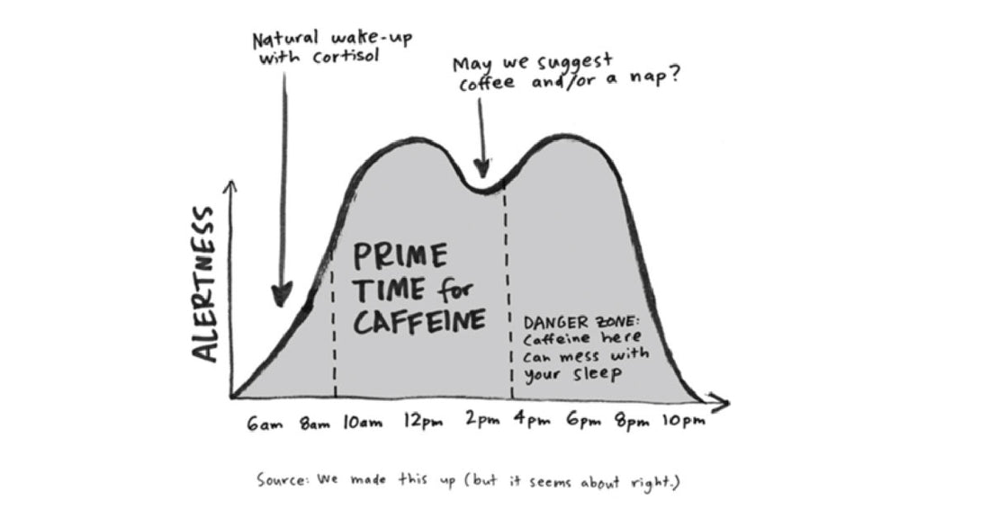 A graph that illustrates the right and wrong time to drink coffee.